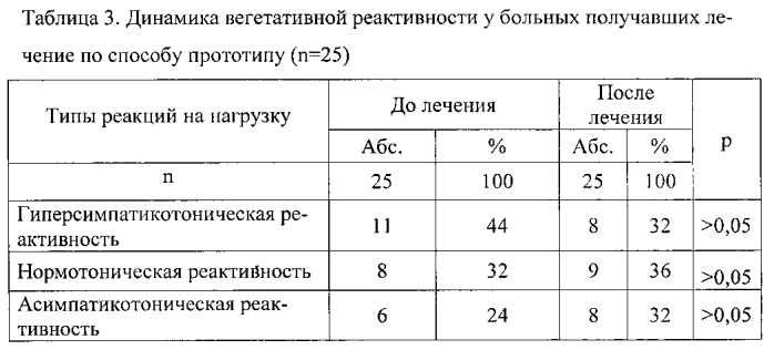 Способ курортного лечения вегето-сосудистой дистонии у работников опасного химического производства (патент 2551302)