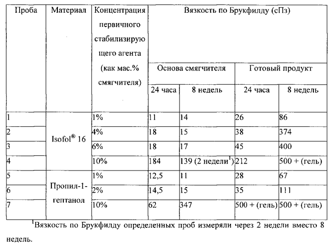 Композиции для ухода за тканью, содержащие первичные стабилизирующие агенты (патент 2564663)