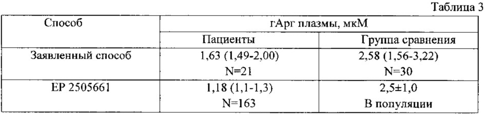 Способ определения содержания гомоаргинина в плазме крови и других биологических жидкостях человека (патент 2609873)