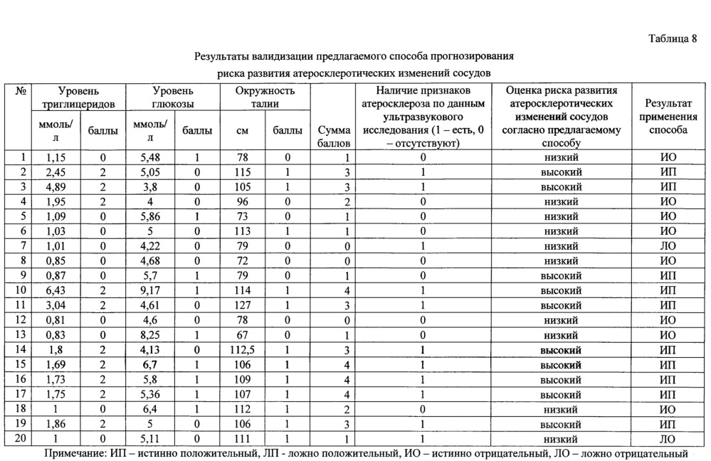 Способ прогнозирования риска развития атеросклеротических изменений сосудов у европеоидов (патент 2618443)