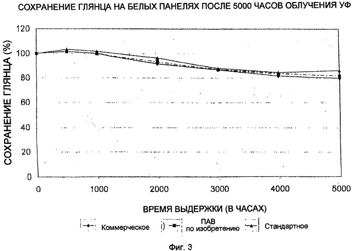 Применение водных дисперсий полимеров на основе винилиденфторида для получения красок для покрытий архитектурных объектов (патент 2411250)