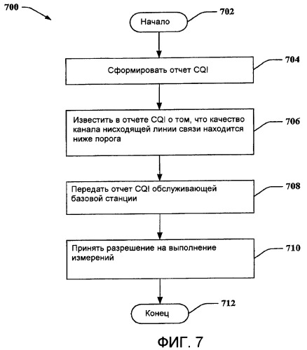 Инициированный мобильным устройством запрос интервала для измерения (патент 2445755)