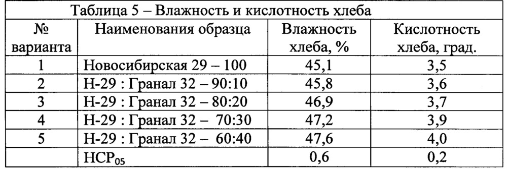 Способ производства хлеба (патент 2640348)