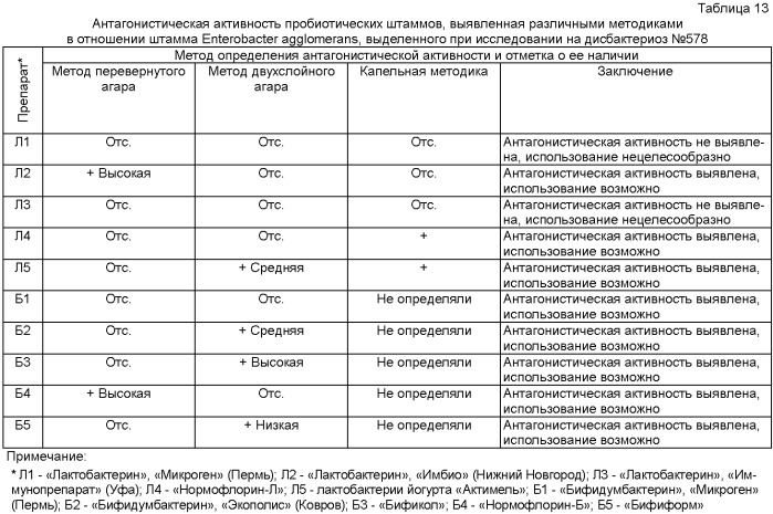 Способ индивидуального подбора пробиотических препаратов, содержащих лактобактерии и/или бифидобактерии для элиминации условно-патогенных микроорганизмов, выделенных от пациента при исследовании на дисбактериоз кишечника (патент 2428468)