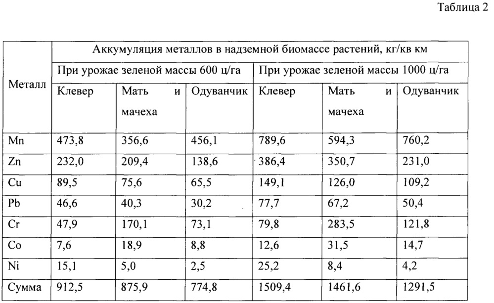 Фиторемедиационный способ очистки почв, загрязненных тяжелыми металлами (патент 2665073)