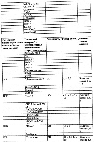 Катализаторы восстановления оксидов азота из нанесенной на мелкопористое молекулярное сито меди, стойкие к старению при колебаниях состава бедной/богатой смеси (патент 2546666)