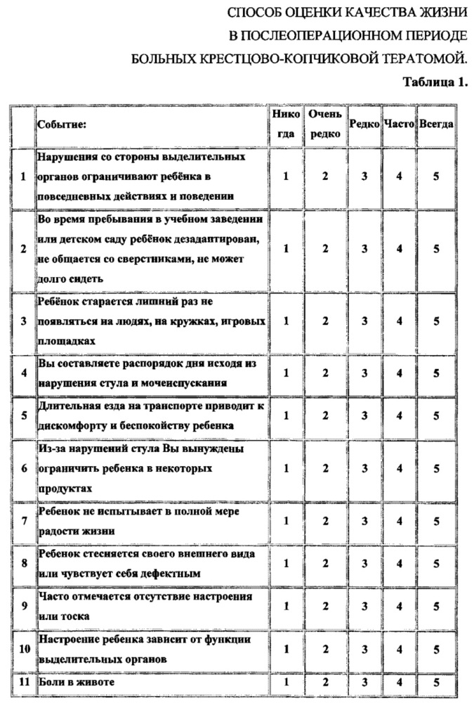 Способ оценки качества жизни в послеоперационном периоде больных крестцово-копчиковой тератомой (патент 2626311)