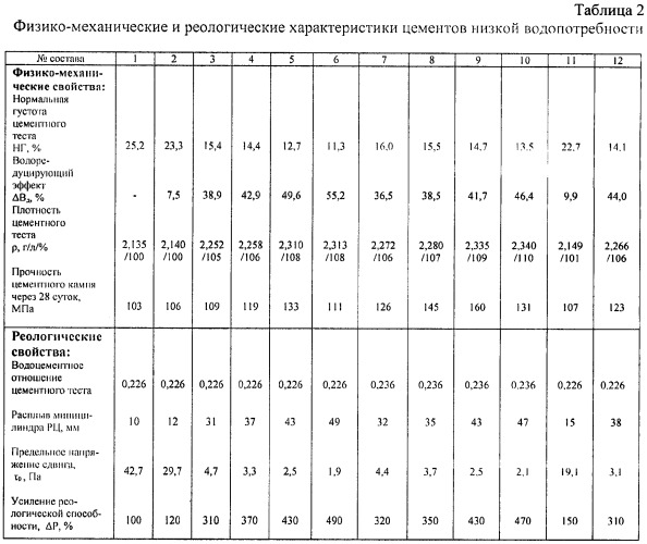 Цемент низкой водопотребности и способ его получения (патент 2379240)