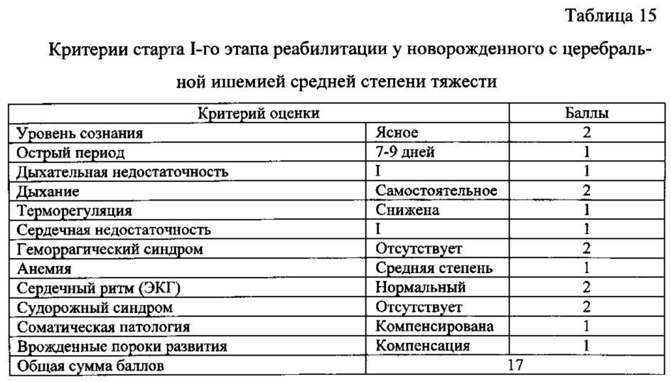 Способ определения реабилитационного прогноза и начала реабилитационных мероприятий при 3-этапной медицинской реабилитации детей раннего возраста, перенесших церебральную ишемию (патент 2655825)