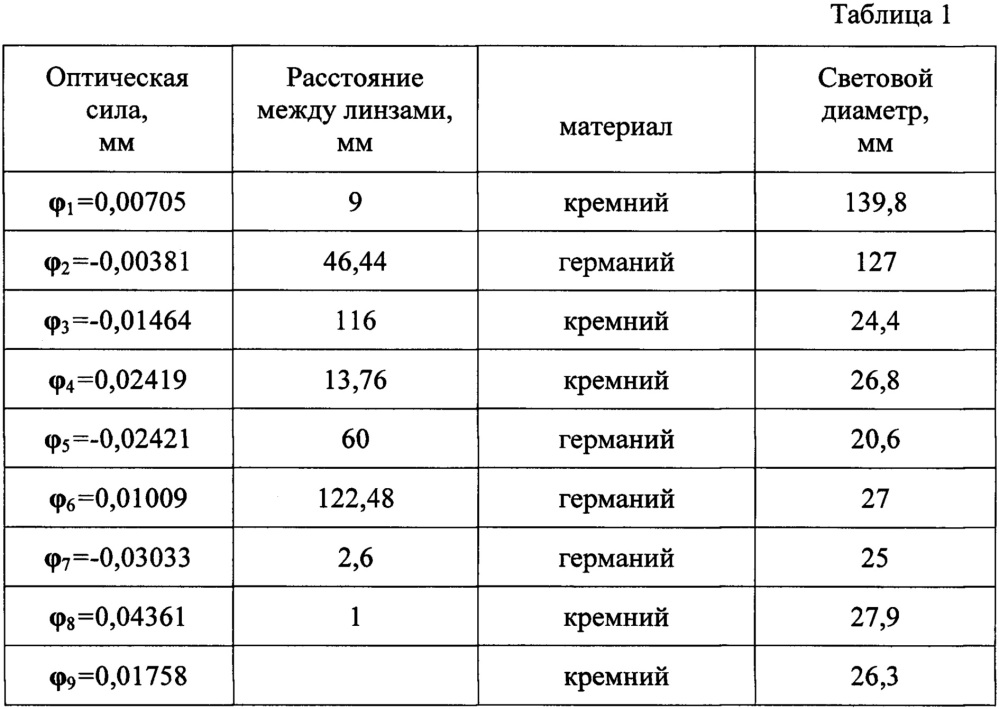 Телеобъектив с двумя полями зрения для средней ик области спектра (патент 2663313)