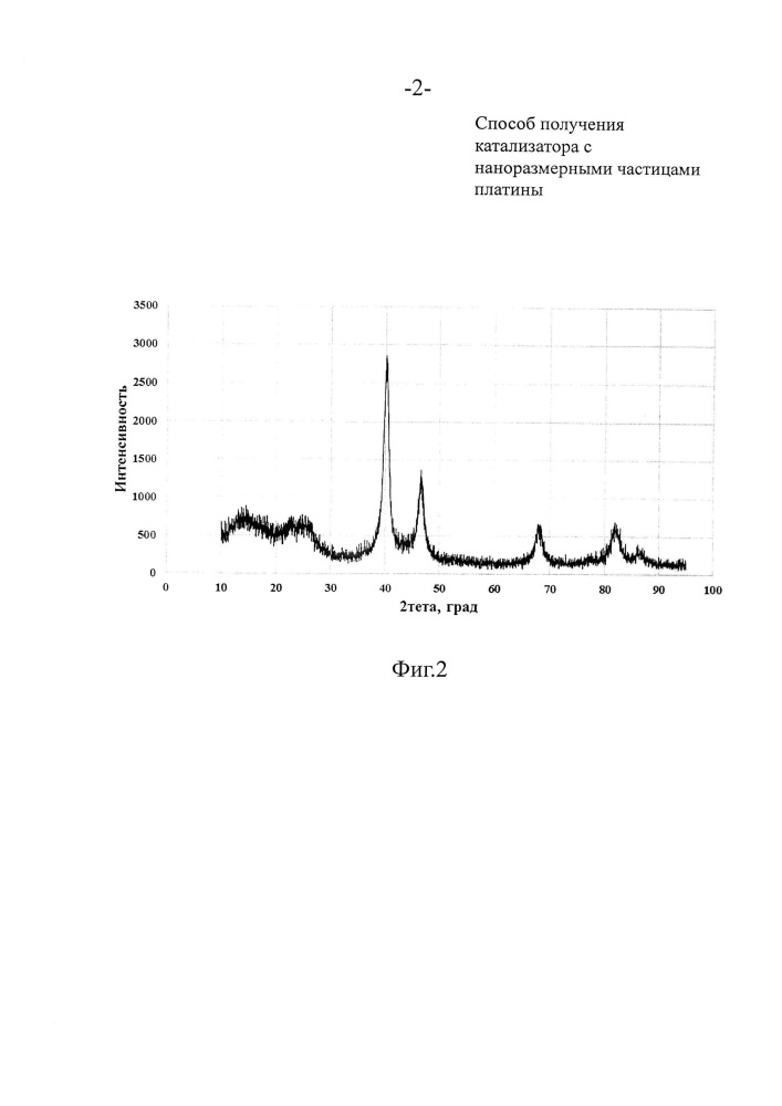 Способ получения катализатора с наноразмерными частицами платины (патент 2616190)