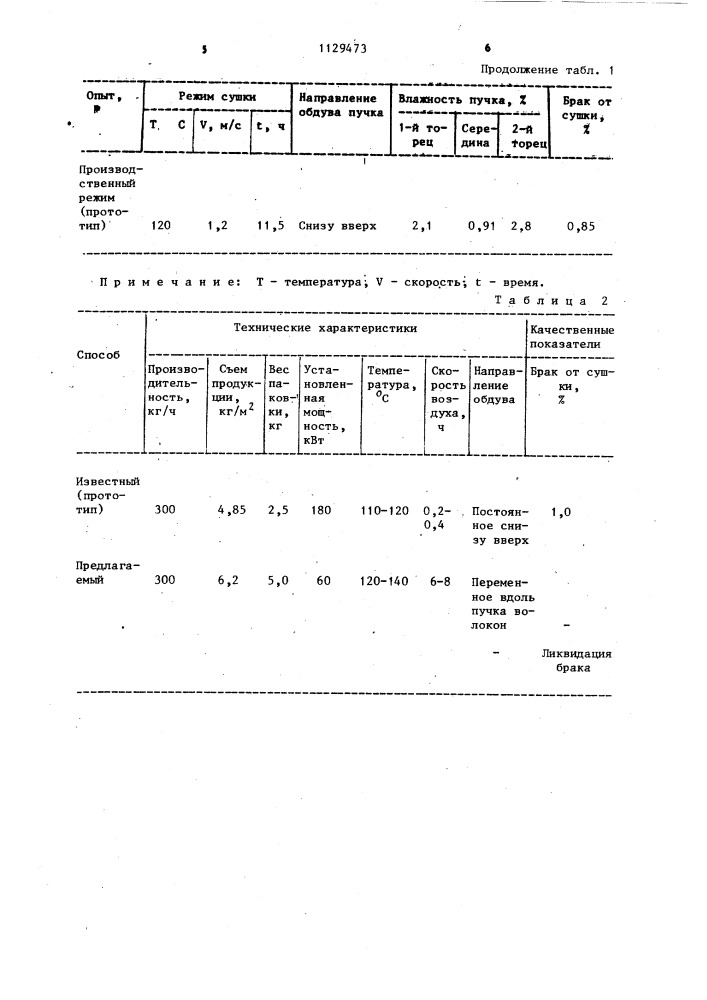 Способ сушки однонаправленного стекловолокна (патент 1129473)