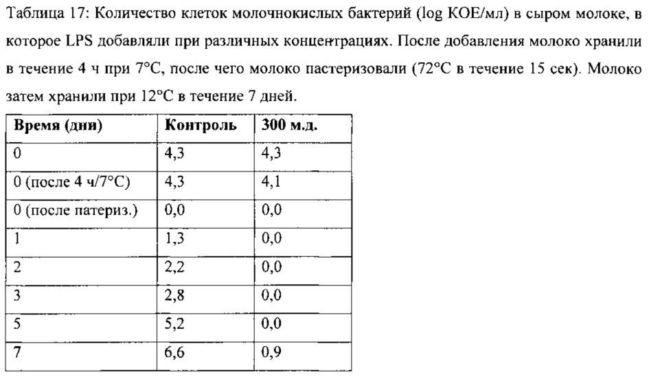 Противомикробная композиция и ее применение для консервирования пищевых продуктов (патент 2665094)