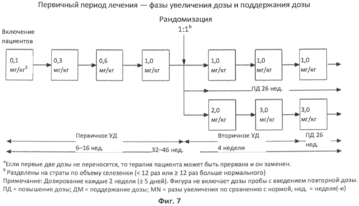 Ферментная заместительная терапия с увеличением дозы для лечения недостаточности кислой сфингомиелиназы (патент 2569744)