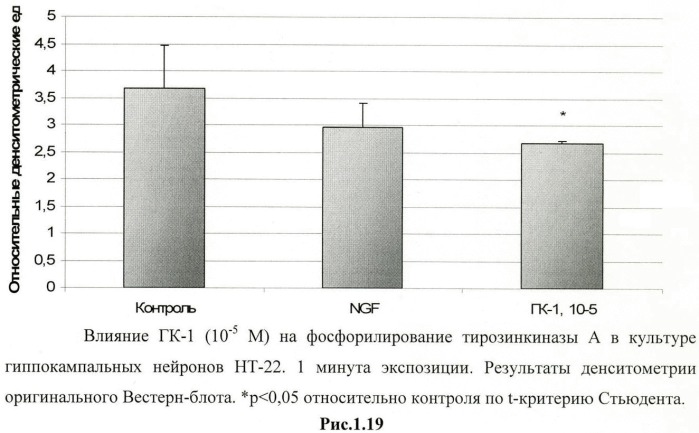 Дипептидные миметики нейротрофинов ngf и bdnf (патент 2410392)