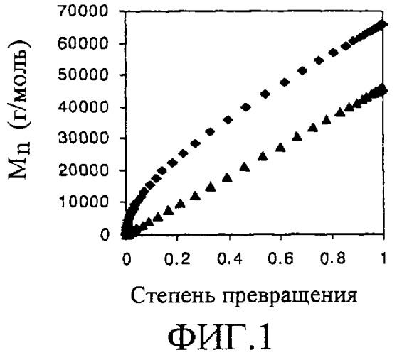 Способ управляемой радикальной полимеризации акриловой кислоты и ее солей, полученные полимеры с низкой полидисперсностью и их применение (патент 2299890)