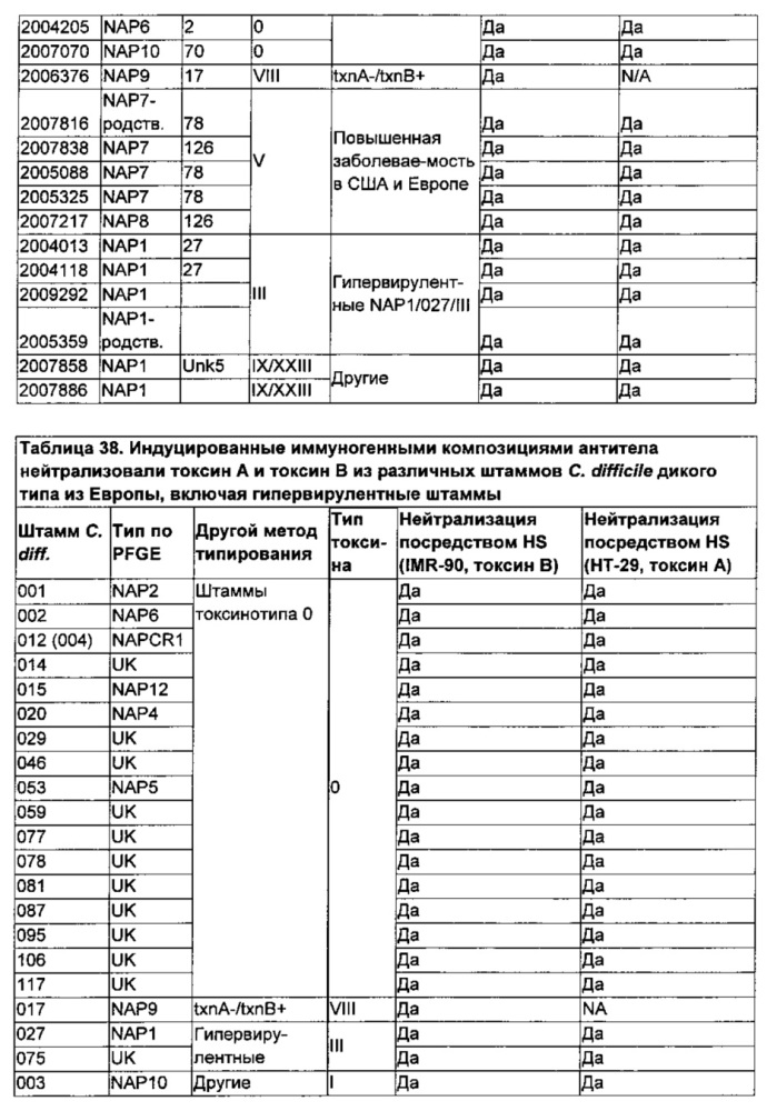 Композиции и способы, имеющие отношение к мутантному токсину из clostridium difficile (патент 2630671)