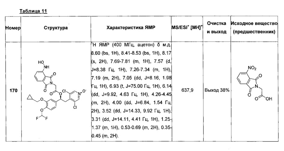 Производные 1-фенил 2-пиридинилалкиловых спиртов в качестве ингибиторов фосфодиэстеразы (патент 2617401)