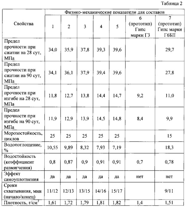 Композиция для изготовления гипсоволокнистых облицовочных плит (патент 2649990)