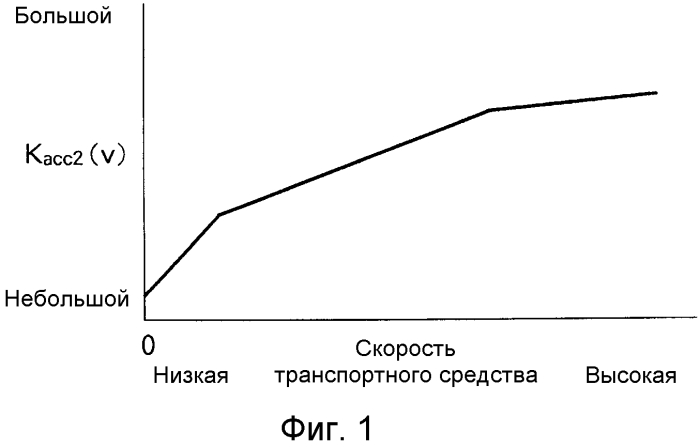 Система управления транспортного средства (патент 2561478)