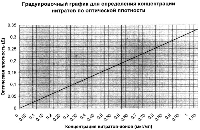 Способ определения нитратов и нитритов в биологических средах малых объемов (патент 2317545)