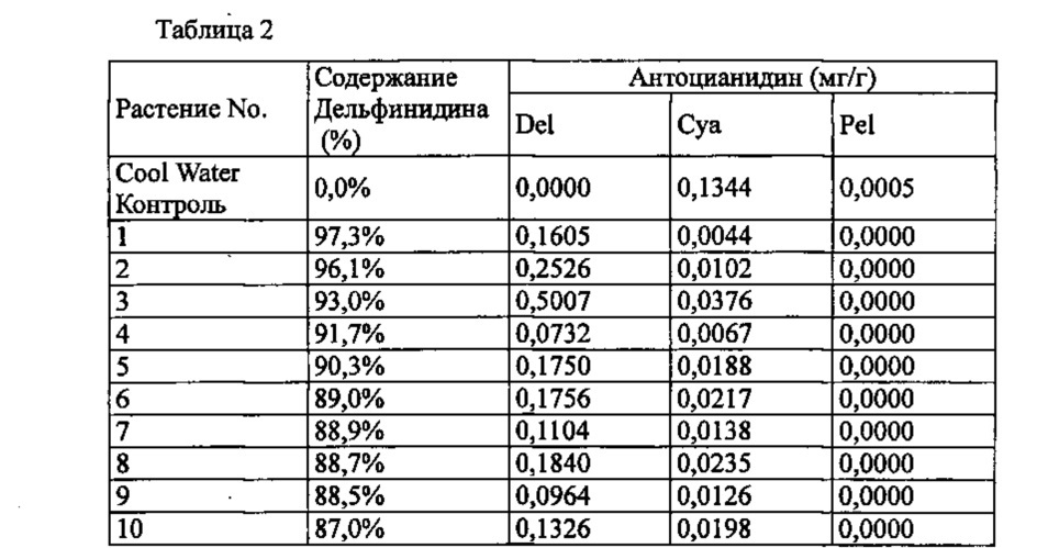 Новый ген флавоноид 3,5-гидроксилазы колокольчика и его применение (патент 2640248)