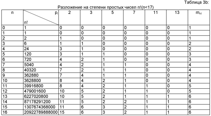 Усовершенствованное кодирование/декодирование цифровых сигналов, в частности, при векторном квантовании с перестановочными кодами (патент 2494536)