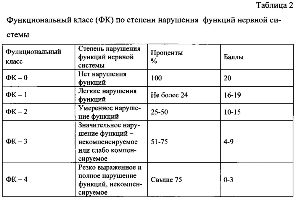 Способ определения реабилитационного прогноза и начала реабилитационных мероприятий при 3-этапной медицинской реабилитации детей раннего возраста, перенесших церебральную ишемию (патент 2655825)
