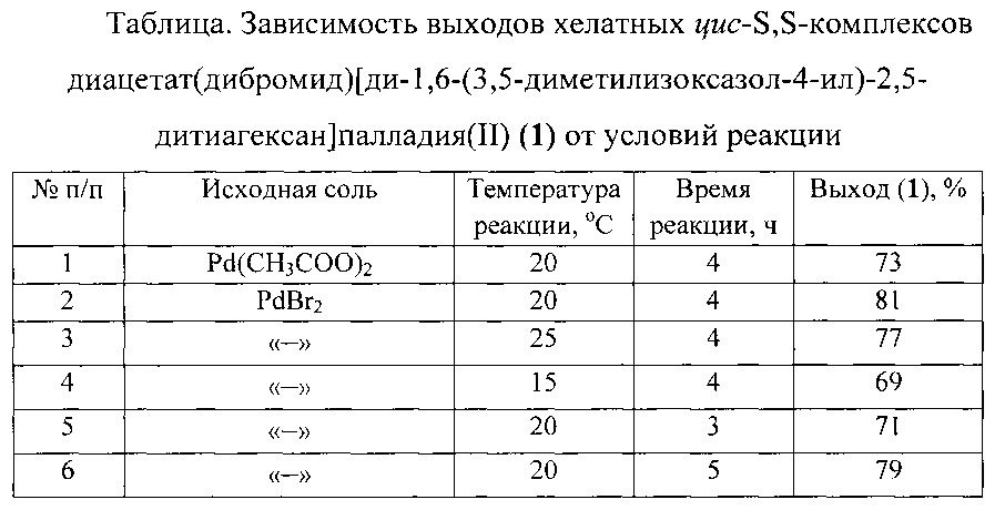 Способ получения хелатных цис-s,s-комплексов диацетат(дибромид)[ди-1,6-(3,5-диметилизоксазол-4-ил)-2,5-дитиагексан]палладия(ii) (патент 2637943)