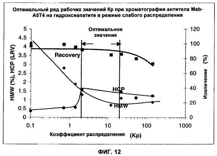 Способ хроматографии в режиме слабого распределения (патент 2457214)