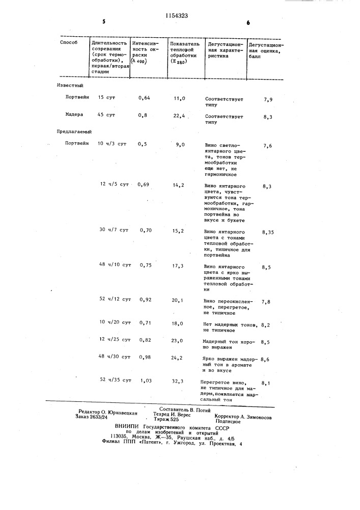 Способ созревания крепких вин (патент 1154323)