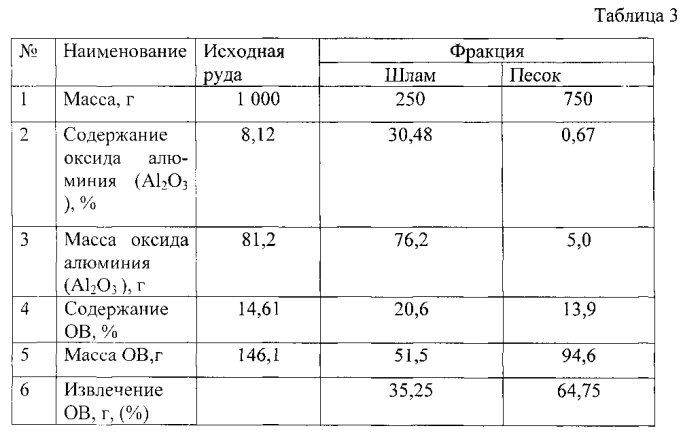 Способ рудоподготовки полиметаллических руд для выщелачивания (патент 2553706)