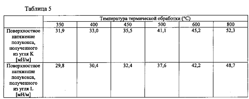 Способ приготовления смеси углей для производства кокса, смесь углей и способ производства кокса (патент 2604629)