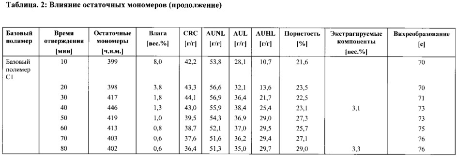 Способ получения поверхностно-постсшитых водопоглощающих полимерных частиц (патент 2653056)