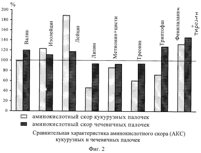 Способ производства чечевичных палочек (патент 2265334)