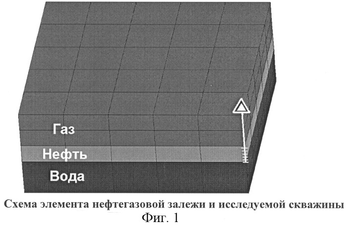 Способ исследования и интерпретации результатов исследований скважины, вскрывшей нефтегазовую залежь (патент 2258137)