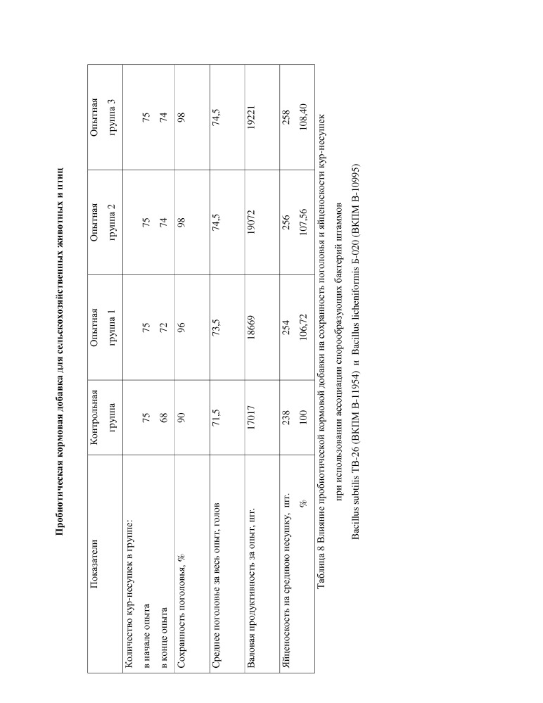 Пробиотическая кормовая добавка для сельскохозяйственных животных и птиц (патент 2654875)