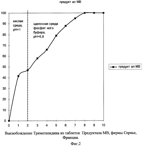Пролонгированная фармацевтическая композиция, лекарственная форма и способ ее изготовления (варианты) (патент 2435584)