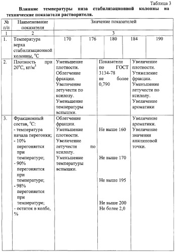 Способ получения нефтяного растворителя (патент 2271380)