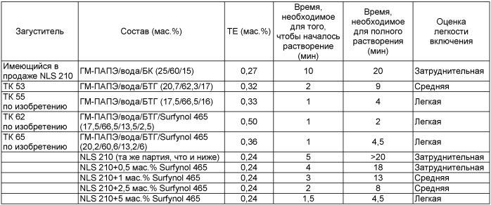 Водные дисперсии поли(ацеталь-простой полиэфир) и их применение в защитных покрытиях (патент 2403271)