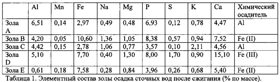 Получение фосфатных соединений из материалов, содержащих фосфор и по меньшей мере один металл, выбранный из железа и алюминия (патент 2663034)