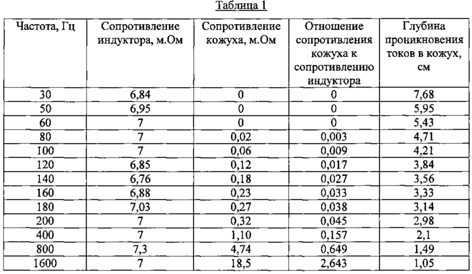 Индукционная печь и способ обработки складируемых металлических отходов (патент 2664073)