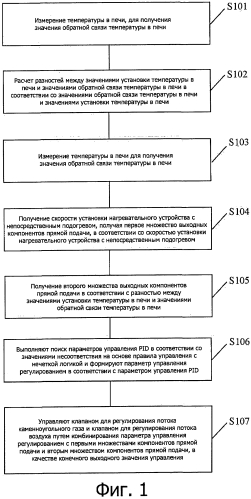 Способ управления температурой печи для печи с непосредственным подогревом и устройство управления (патент 2557113)