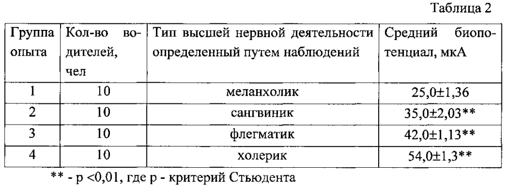 Способ определения типов высшей нервной деятельности (патент 2597808)