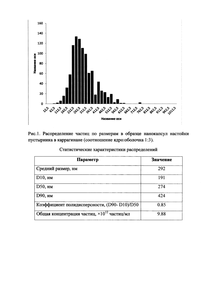 Способ получения нанокапсул лекарственных растений, обладающих седативным действием в каррагинане (патент 2605273)