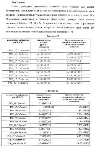 Изолированные полипептиды, кодирующие их полинуклеотиды, экспрессирующие их трансгенные растения и способы их использования (патент 2425151)