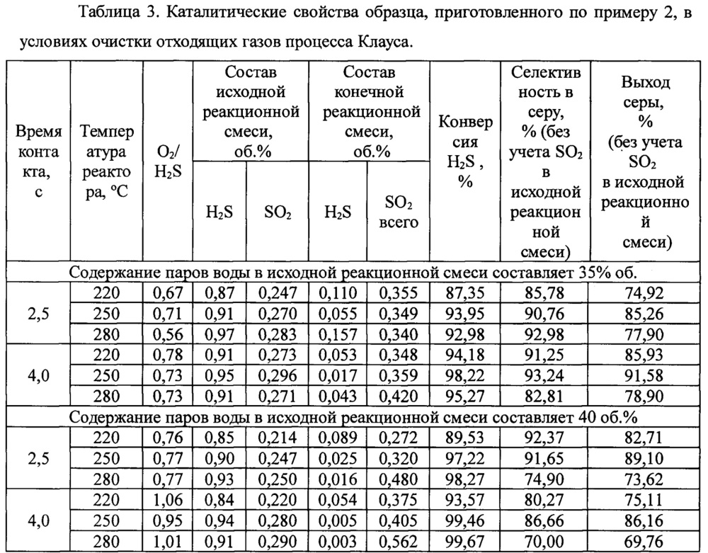 Процесс окисления сероводорода (патент 2632014)