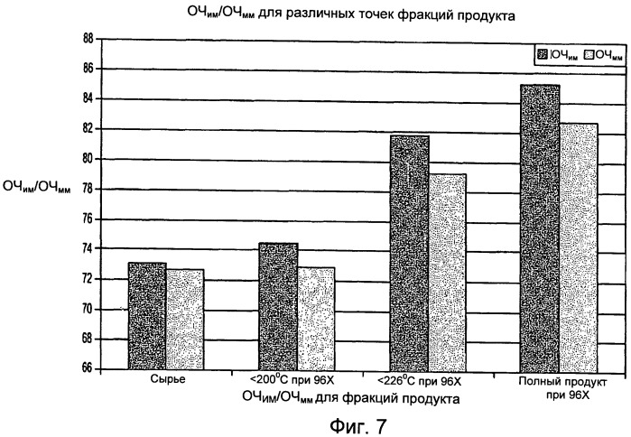 Способ получения высокооктанового бензина с пониженным содержанием бензола путем алкилирования бензола при высокой конверсии бензола (патент 2515525)