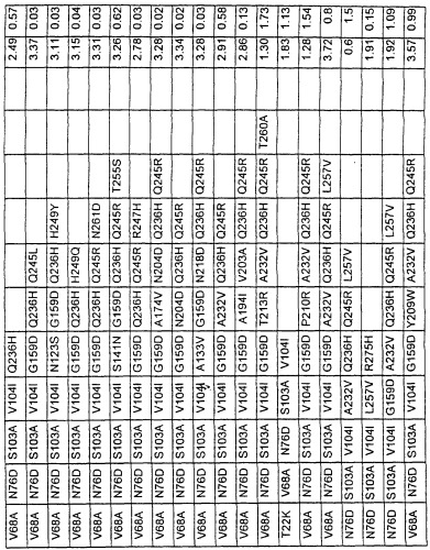 Варианты протеазы, замещенные в нескольких положениях (патент 2269572)