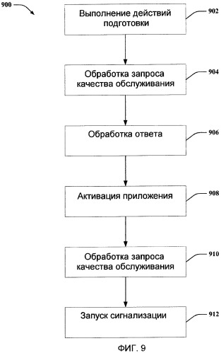 Конфигурирование информации о качестве обслуживания (патент 2454012)